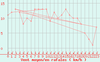 Courbe de la force du vent pour Orschwiller (67)