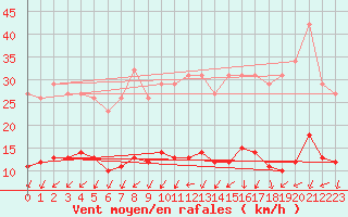 Courbe de la force du vent pour Sainte-Ouenne (79)