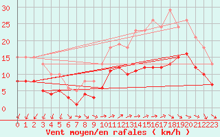 Courbe de la force du vent pour Saint-Georges-d