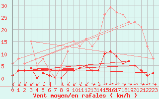 Courbe de la force du vent pour Nostang (56)