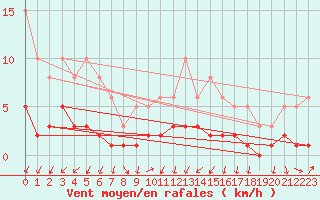 Courbe de la force du vent pour Herserange (54)