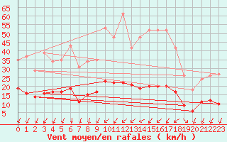 Courbe de la force du vent pour Gjilan (Kosovo)