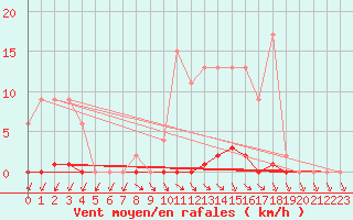 Courbe de la force du vent pour Muirancourt (60)