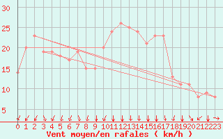 Courbe de la force du vent pour Rochegude (26)