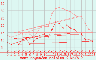 Courbe de la force du vent pour Beitem (Be)