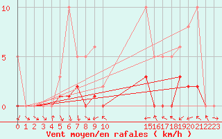 Courbe de la force du vent pour Manlleu (Esp)