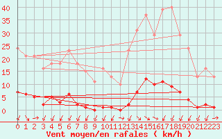 Courbe de la force du vent pour Gignac (34)