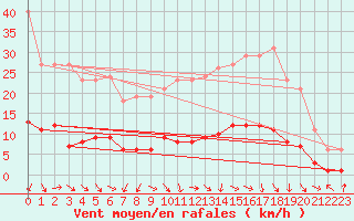 Courbe de la force du vent pour Les Pennes-Mirabeau (13)
