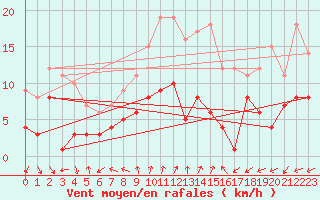 Courbe de la force du vent pour Tamarite de Litera