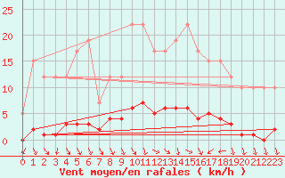 Courbe de la force du vent pour Remich (Lu)