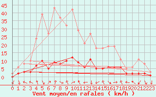 Courbe de la force du vent pour Le Vigan (30)