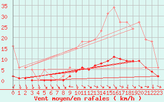 Courbe de la force du vent pour Challes-les-Eaux (73)