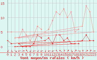 Courbe de la force du vent pour Roncesvalles