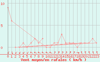 Courbe de la force du vent pour Selonnet (04)