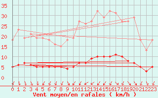 Courbe de la force du vent pour Renwez (08)