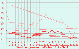 Courbe de la force du vent pour Herserange (54)