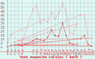 Courbe de la force du vent pour Xert / Chert (Esp)