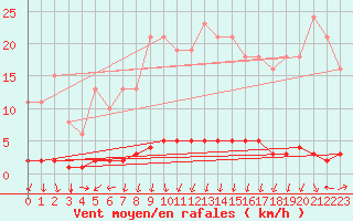 Courbe de la force du vent pour Montrodat (48)
