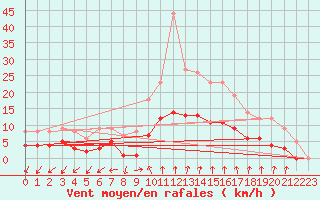 Courbe de la force du vent pour Vinars