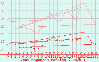 Courbe de la force du vent pour Courcouronnes (91)