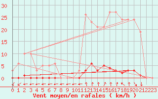 Courbe de la force du vent pour Ploeren (56)