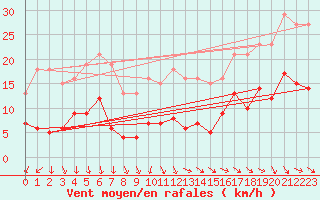 Courbe de la force du vent pour Pomrols (34)