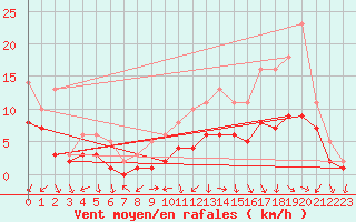 Courbe de la force du vent pour Izegem (Be)