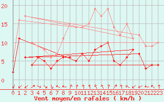 Courbe de la force du vent pour Tamarite de Litera