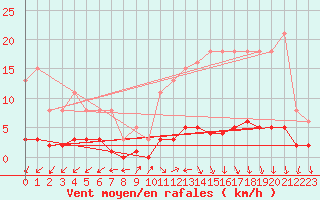 Courbe de la force du vent pour Luzinay (38)
