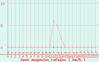 Courbe de la force du vent pour Saclas (91)