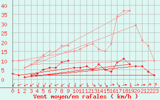 Courbe de la force du vent pour Forceville (80)