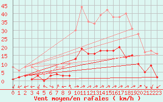 Courbe de la force du vent pour Daroca