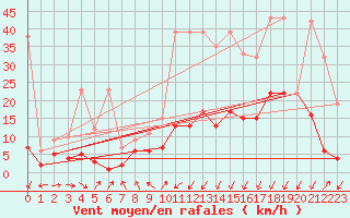 Courbe de la force du vent pour Vevey