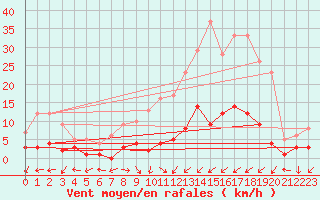 Courbe de la force du vent pour Daroca