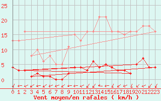 Courbe de la force du vent pour Quimperl (29)