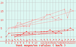 Courbe de la force du vent pour Cessieu le Haut (38)