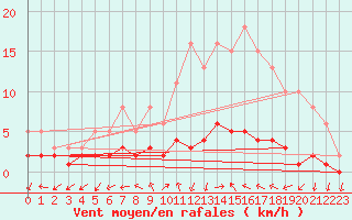 Courbe de la force du vent pour Dounoux (88)