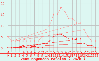 Courbe de la force du vent pour Vanclans (25)