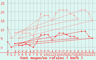Courbe de la force du vent pour Brugge (Be)