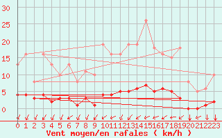 Courbe de la force du vent pour Tthieu (40)