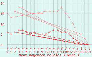 Courbe de la force du vent pour Tthieu (40)