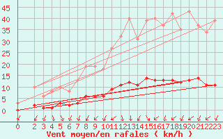 Courbe de la force du vent pour Connerr (72)