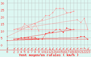 Courbe de la force du vent pour Prads-Haute-Blone (04)