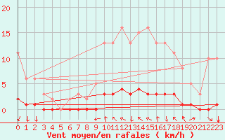 Courbe de la force du vent pour Caix (80)
