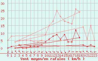 Courbe de la force du vent pour Montalbn