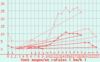 Courbe de la force du vent pour Eygliers (05)