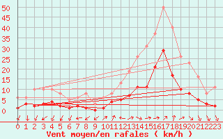 Courbe de la force du vent pour Eygliers (05)