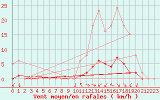 Courbe de la force du vent pour Donnemarie-Dontilly (77)