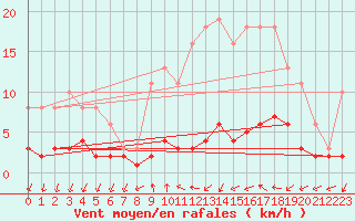 Courbe de la force du vent pour Forceville (80)