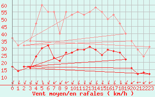 Courbe de la force du vent pour Aouste sur Sye (26)